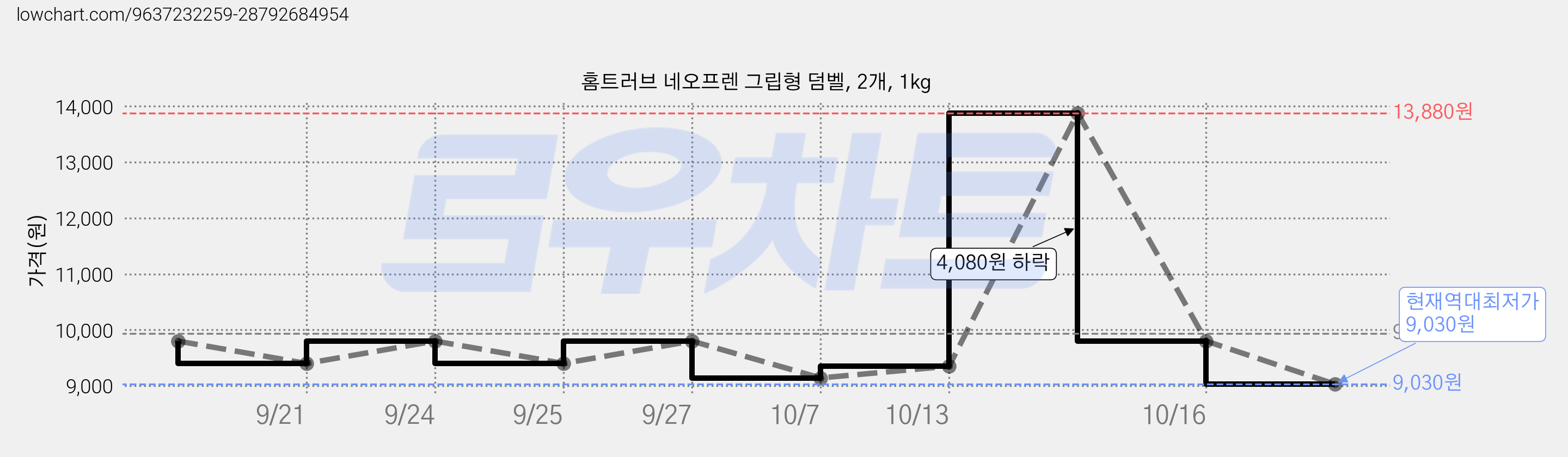 홈트러브 네오프렌 그립형 덤벨, 2개, 1kg 가격 변동 차트, 현재가 9,030원, 역대최저가