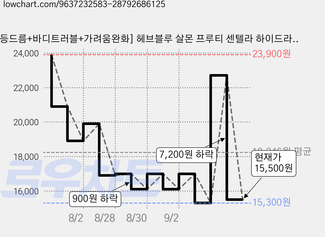 [등드름+바디트러블+가려움완화] 헤브블루 살몬 프루티 센텔라 하이드라 바디 토너 미스트, 1개, 100ml 가격 변동 차트, 현재가 15,500원, 관측 최저가 15,300원