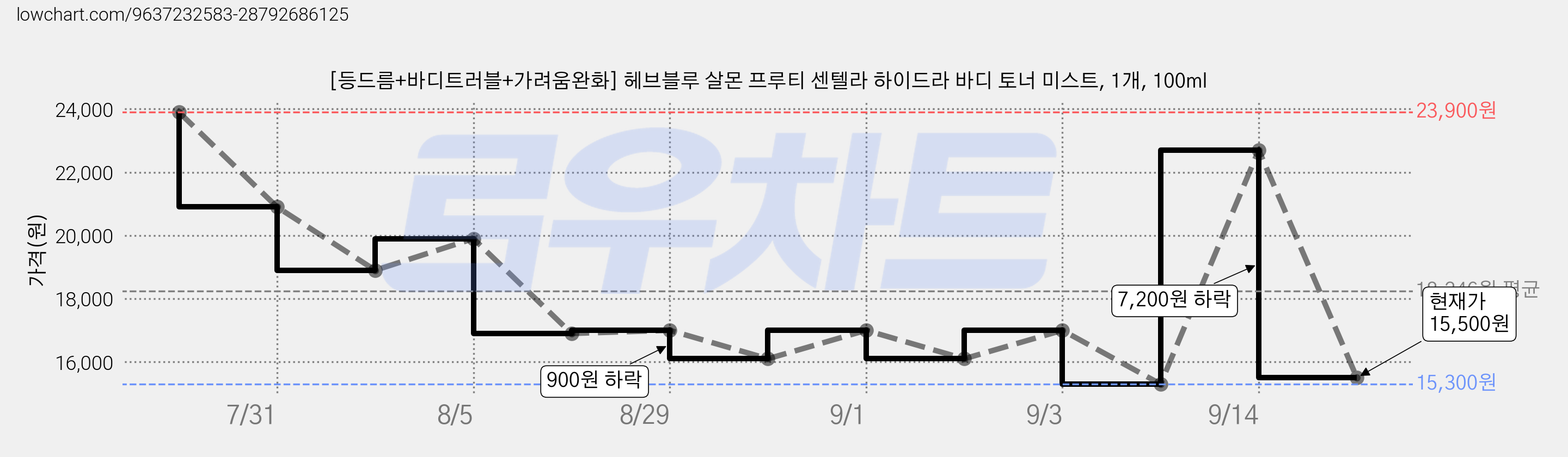 [등드름+바디트러블+가려움완화] 헤브블루 살몬 프루티 센텔라 하이드라 바디 토너 미스트, 1개, 100ml 가격 변동 차트, 현재가 15,500원, 관측 최저가 15,300원