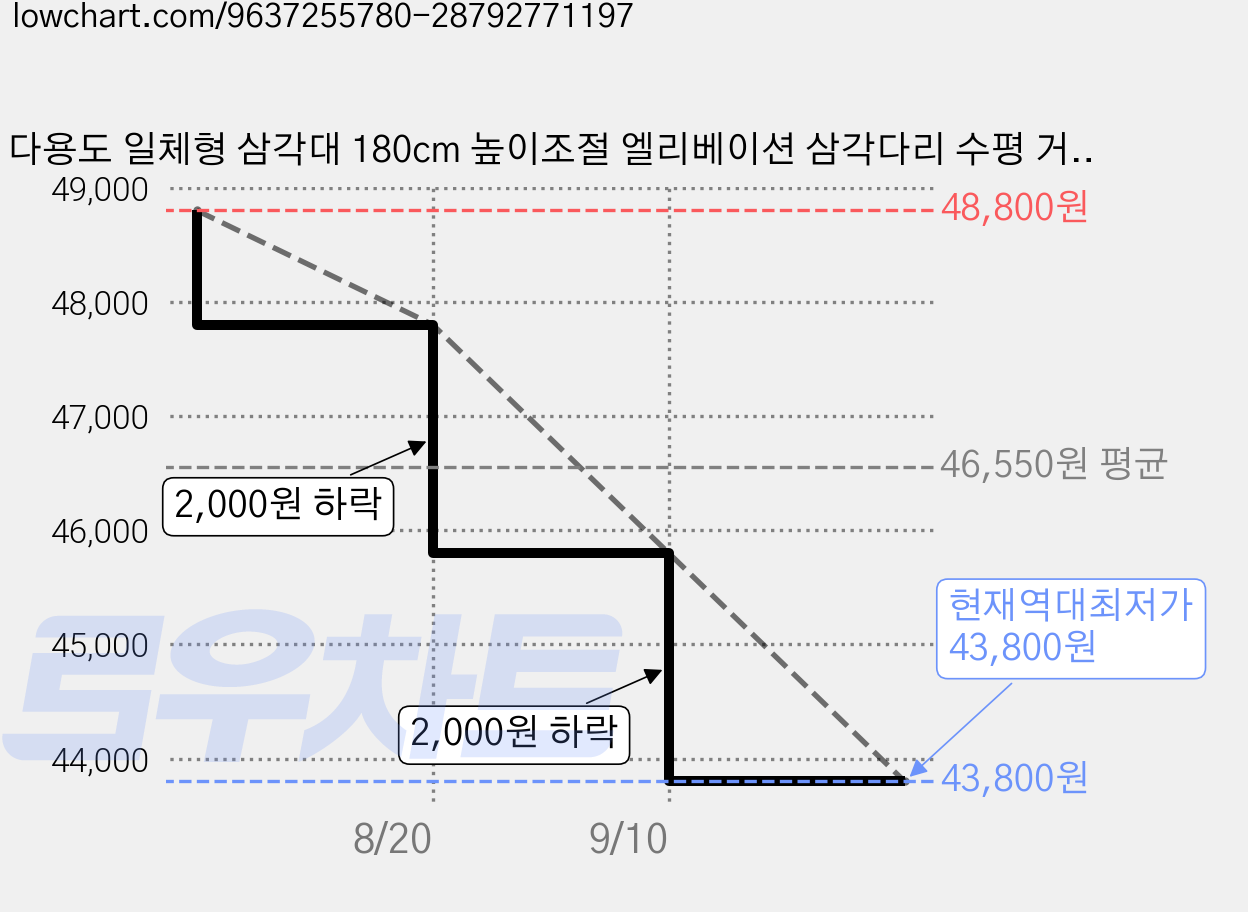 다용도 일체형 삼각대 180cm 높이조절 엘리베이션 삼각다리 수평 거치대, 1개 가격 변동 차트, 현재가 43,800원, 역대최저가