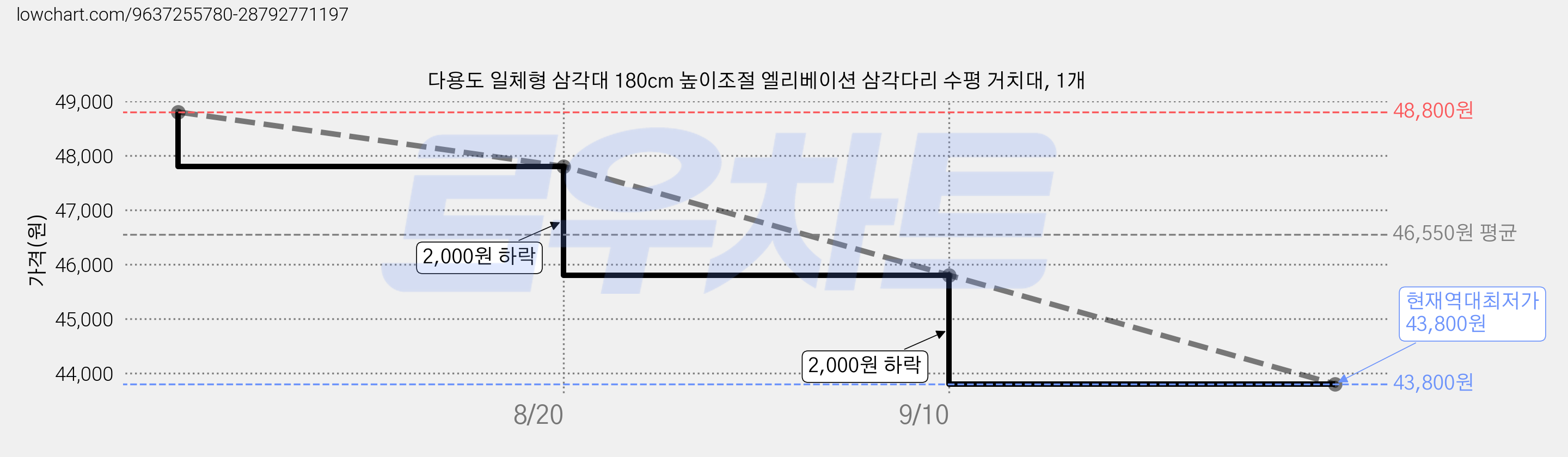 다용도 일체형 삼각대 180cm 높이조절 엘리베이션 삼각다리 수평 거치대, 1개 가격 변동 차트, 현재가 43,800원, 역대최저가