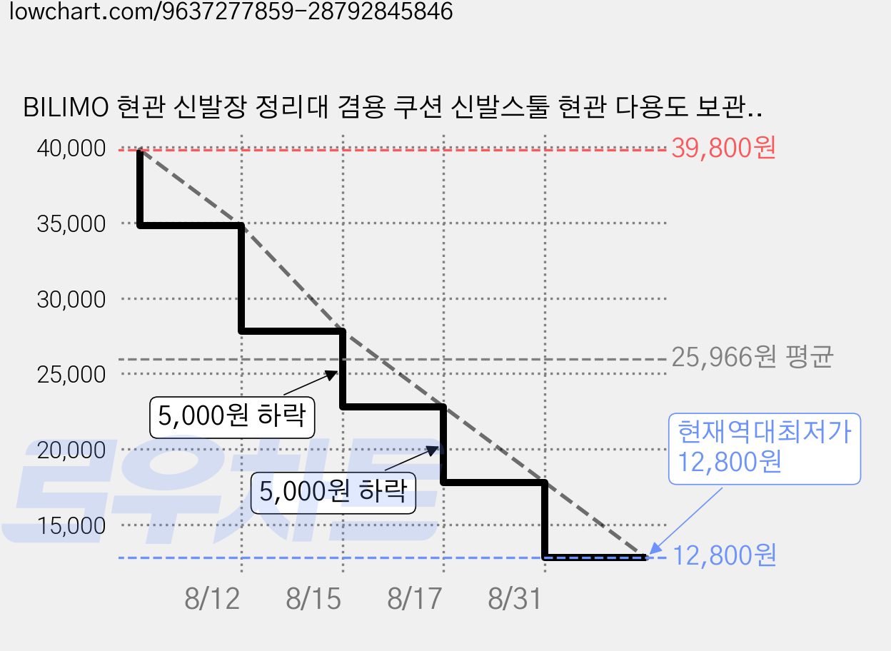 BILIMO 현관 신발장 정리대 겸용 쿠션 신발스툴 현관 다용도 보관 가구 소형 아파트 추천, 4단, 화이트60 가격 변동 차트, 현재가 12,800원, 역대최저가