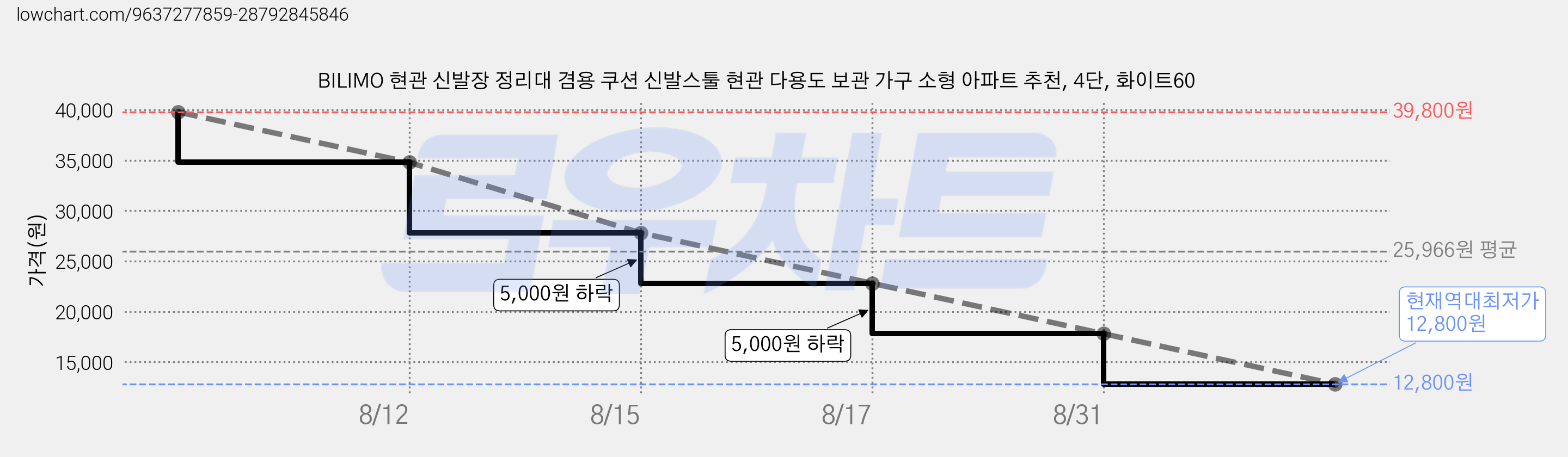 BILIMO 현관 신발장 정리대 겸용 쿠션 신발스툴 현관 다용도 보관 가구 소형 아파트 추천, 4단, 화이트60 가격 변동 차트, 현재가 12,800원, 역대최저가
