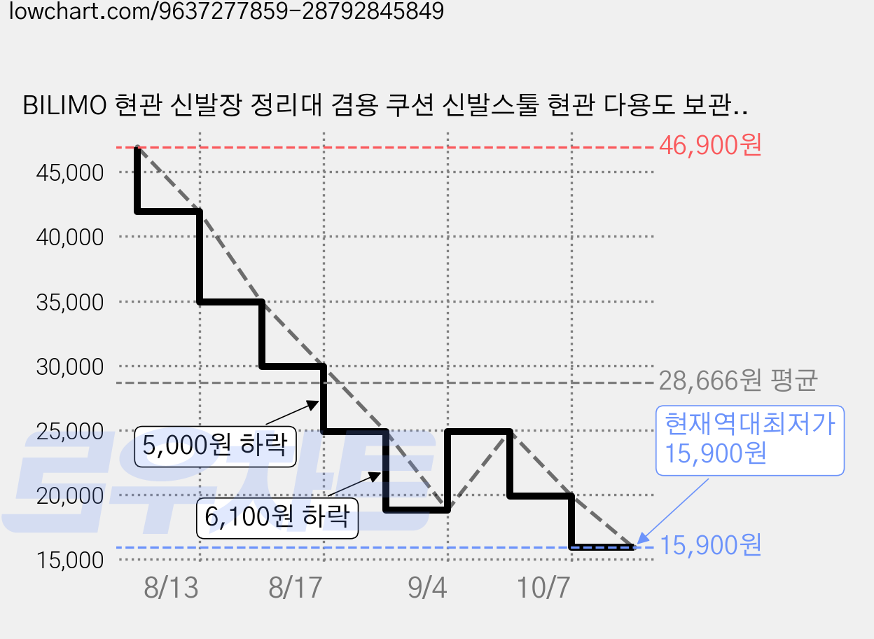 BILIMO 현관 신발장 정리대 겸용 쿠션 신발스툴 현관 다용도 보관 가구 소형 아파트 추천, 4단, 화이트80 가격 변동 차트, 현재가 15,900원, 역대최저가