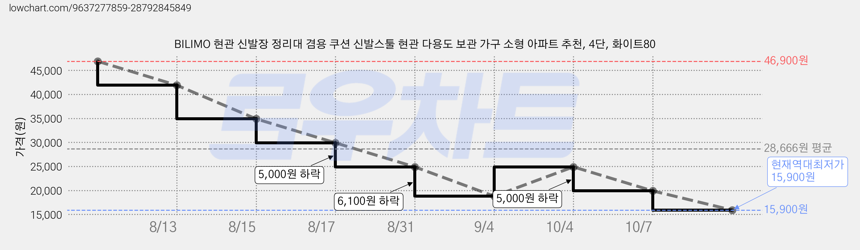 BILIMO 현관 신발장 정리대 겸용 쿠션 신발스툴 현관 다용도 보관 가구 소형 아파트 추천, 4단, 화이트80 가격 변동 차트, 현재가 15,900원, 역대최저가