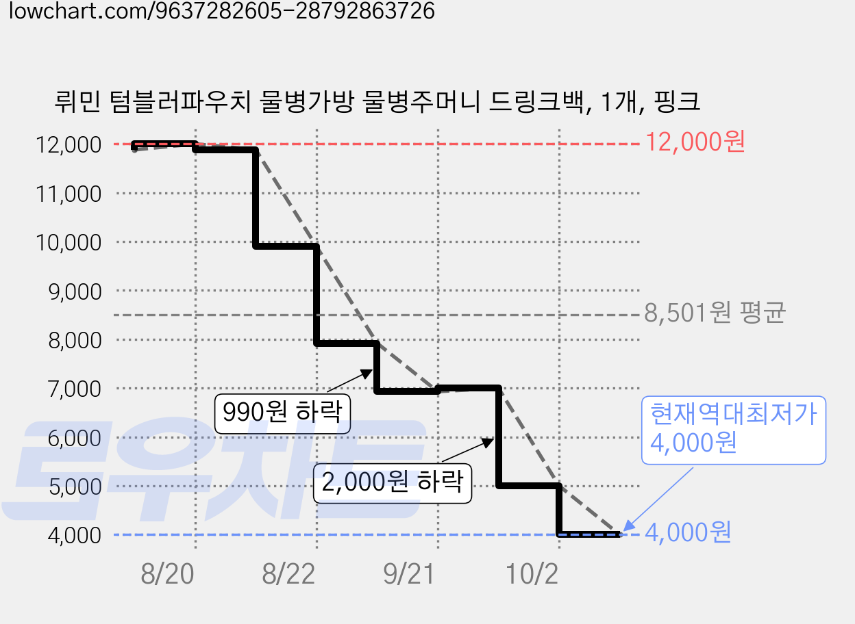 뤼민 텀블러파우치 물병가방 물병주머니 드링크백, 1개, 핑크 가격 변동 차트, 현재가 4,000원, 역대최저가