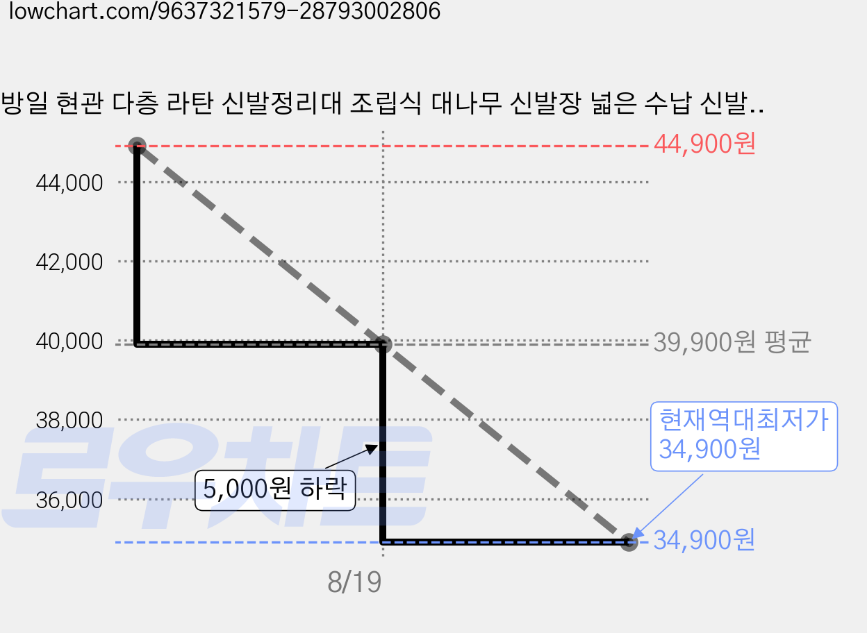 방일 현관 다층 라탄 신발정리대 조립식 대나무 신발장 넓은 수납 신발선반, 6단, 다색(80cm) 가격 변동 차트, 현재가 34,900원, 역대최저가