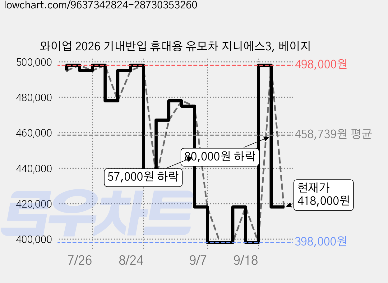 와이업 2026 기내반입 휴대용 유모차 지니에스3, 베이지 가격 변동 차트, 현재가 418,000원, 관측 최저가 398,000원