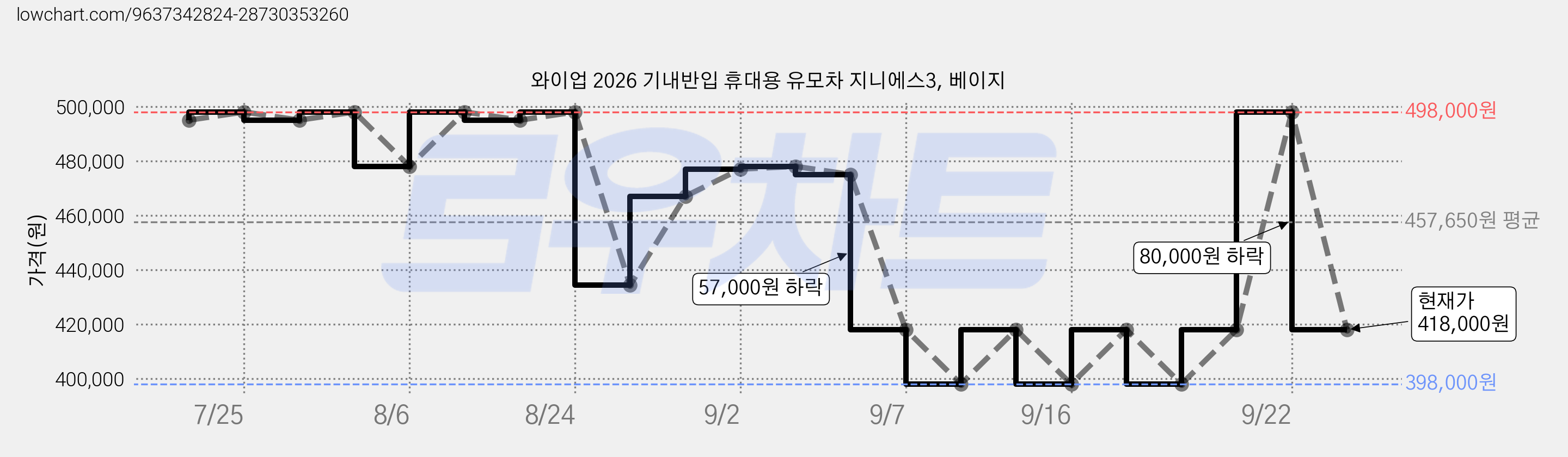 와이업 2026 기내반입 휴대용 유모차 지니에스3, 베이지 가격 변동 차트, 현재가 418,000원, 관측 최저가 398,000원
