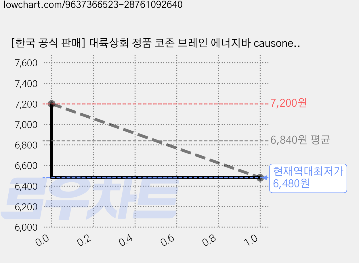 [한국 공식 판매] 대륙상회 정품 코존 브레인 에너지바 causone, 1개, 민트 가격 변동 차트, 현재가 6,480원, 역대최저가