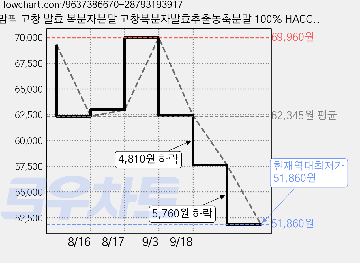 맘픽 고창 발효 복분자분말 고창복분자발효추출농축분말 100% HACCP 정품, 6개, 14회분 가격 변동 차트, 현재가 51,860원, 역대최저가