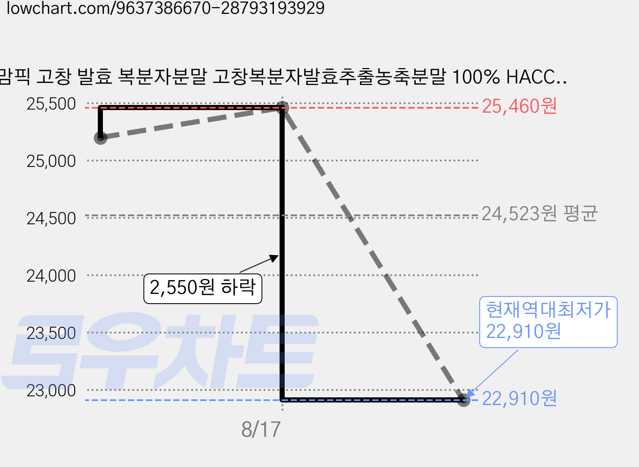 맘픽 고창 발효 복분자분말 고창복분자발효추출농축분말 100% HACCP 정품, 2개, 14회분 가격 변동 차트, 현재가 22,910원, 역대최저가