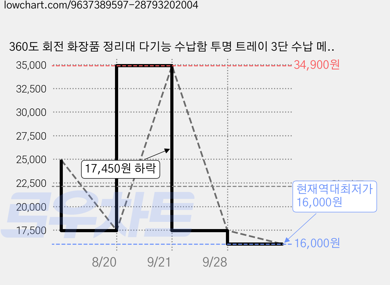 360도 회전 화장품 정리대 다기능 수납함 투명 트레이 3단 수납 메이크업 브러쉬 향수 보관함 색상선택 1개, 블랙 가격 변동 차트, 현재가 16,000원, 역대최저가