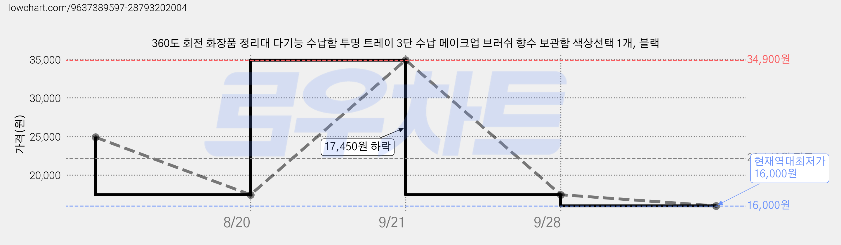 360도 회전 화장품 정리대 다기능 수납함 투명 트레이 3단 수납 메이크업 브러쉬 향수 보관함 색상선택 1개, 블랙 가격 변동 차트, 현재가 16,000원, 역대최저가