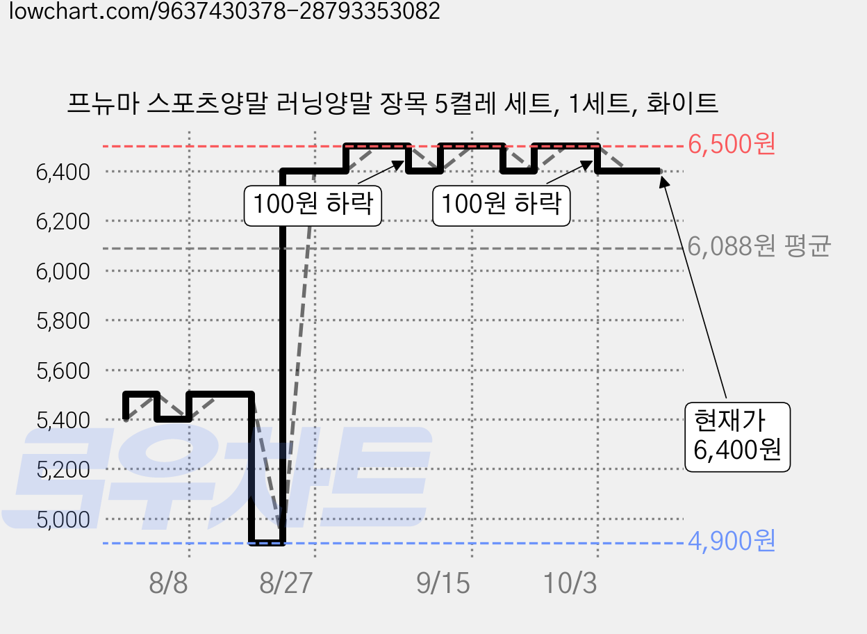 프뉴마 스포츠양말 러닝양말 장목 5켤레 세트, 1세트, 화이트 가격 변동 차트, 현재가 6,400원, 관측 최저가 4,900원