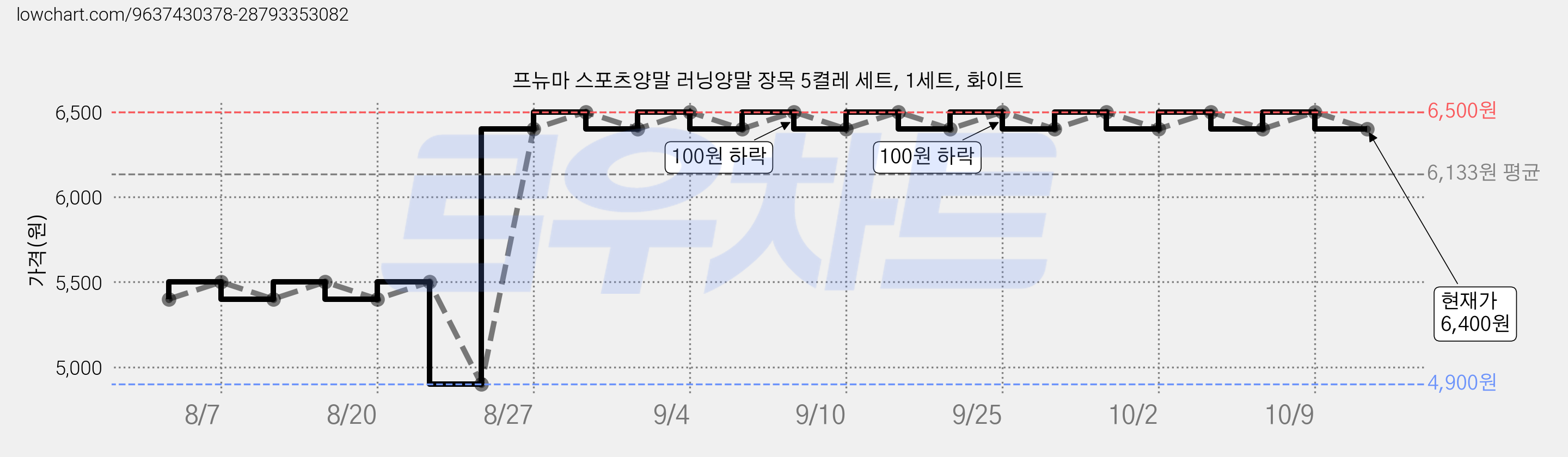 프뉴마 스포츠양말 러닝양말 장목 5켤레 세트, 1세트, 화이트 가격 변동 차트, 현재가 6,400원, 관측 최저가 4,900원