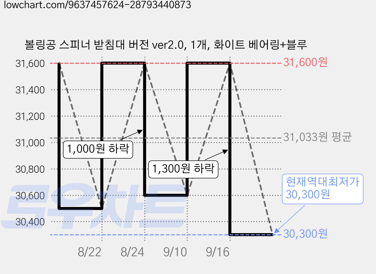 볼링공 스피너 받침대 버전 ver2.0, 1개, 화이트 베어링+블루 가격 변동 차트, 현재가 30,300원, 역대최저가