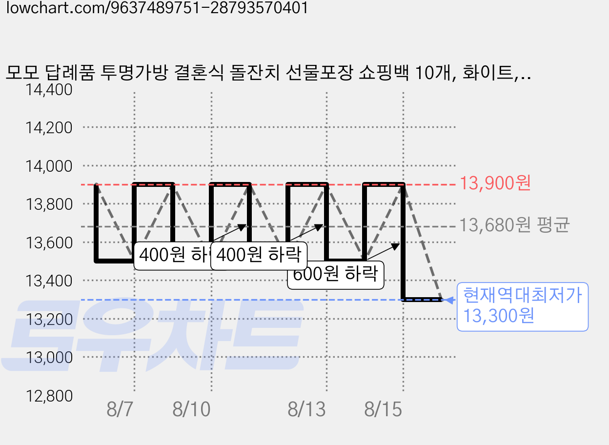 모모 답례품 투명가방 결혼식 돌잔치 선물포장 쇼핑백 10개, 화이트, 1세트 가격 변동 차트, 현재가 13,300원, 역대최저가
