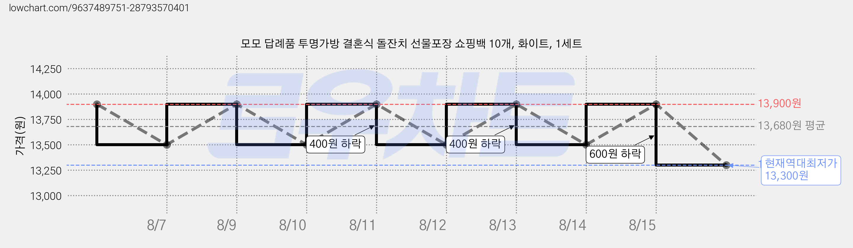모모 답례품 투명가방 결혼식 돌잔치 선물포장 쇼핑백 10개, 화이트, 1세트 가격 변동 차트, 현재가 13,300원, 역대최저가