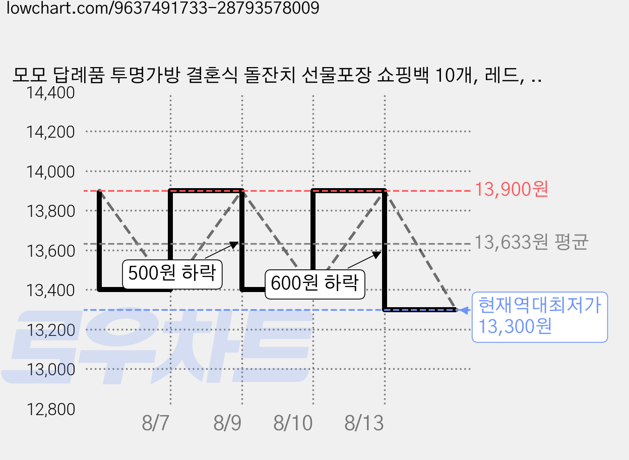 모모 답례품 투명가방 결혼식 돌잔치 선물포장 쇼핑백 10개, 레드, 1세트 가격 변동 차트, 현재가 13,300원, 역대최저가
