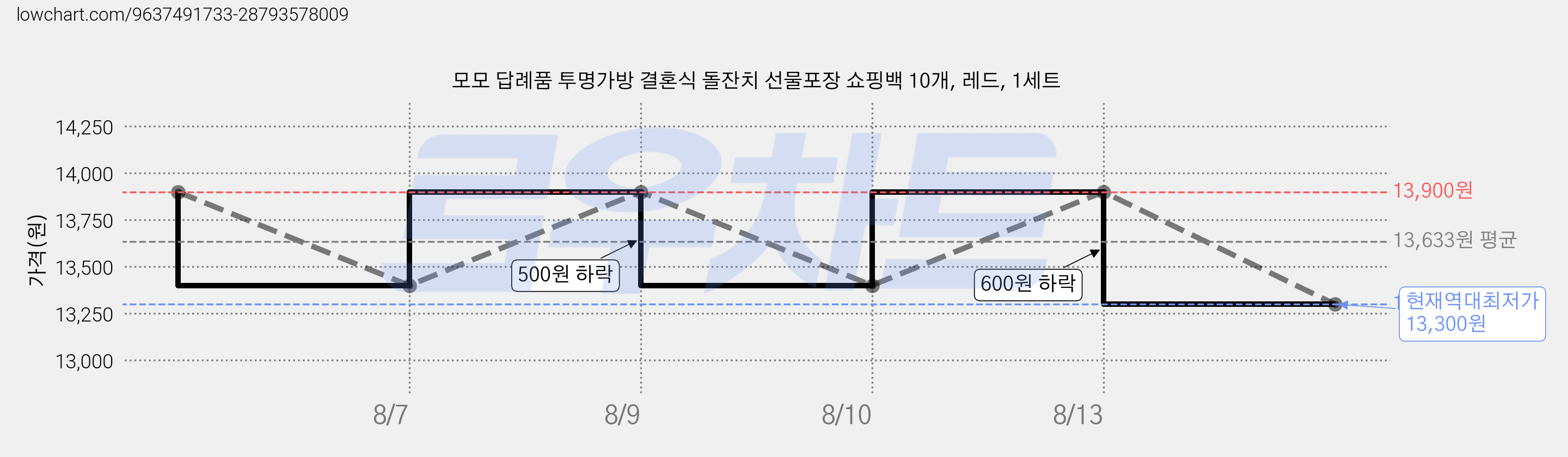 모모 답례품 투명가방 결혼식 돌잔치 선물포장 쇼핑백 10개, 레드, 1세트 가격 변동 차트, 현재가 13,300원, 역대최저가