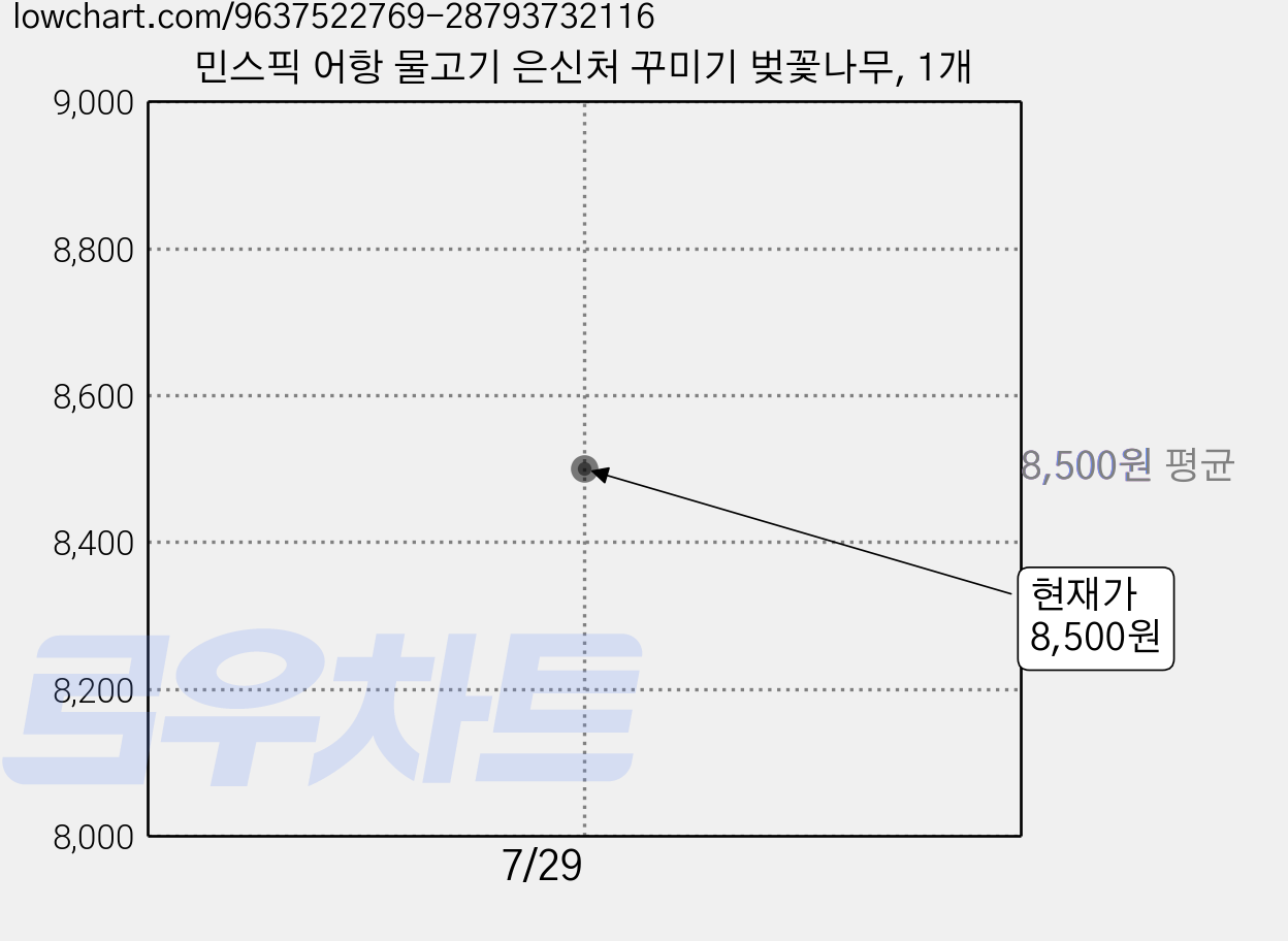 민스픽 어항 물고기 은신처 꾸미기 벚꽃나무, 1개 가격 변동 차트, 현재가 8,500원