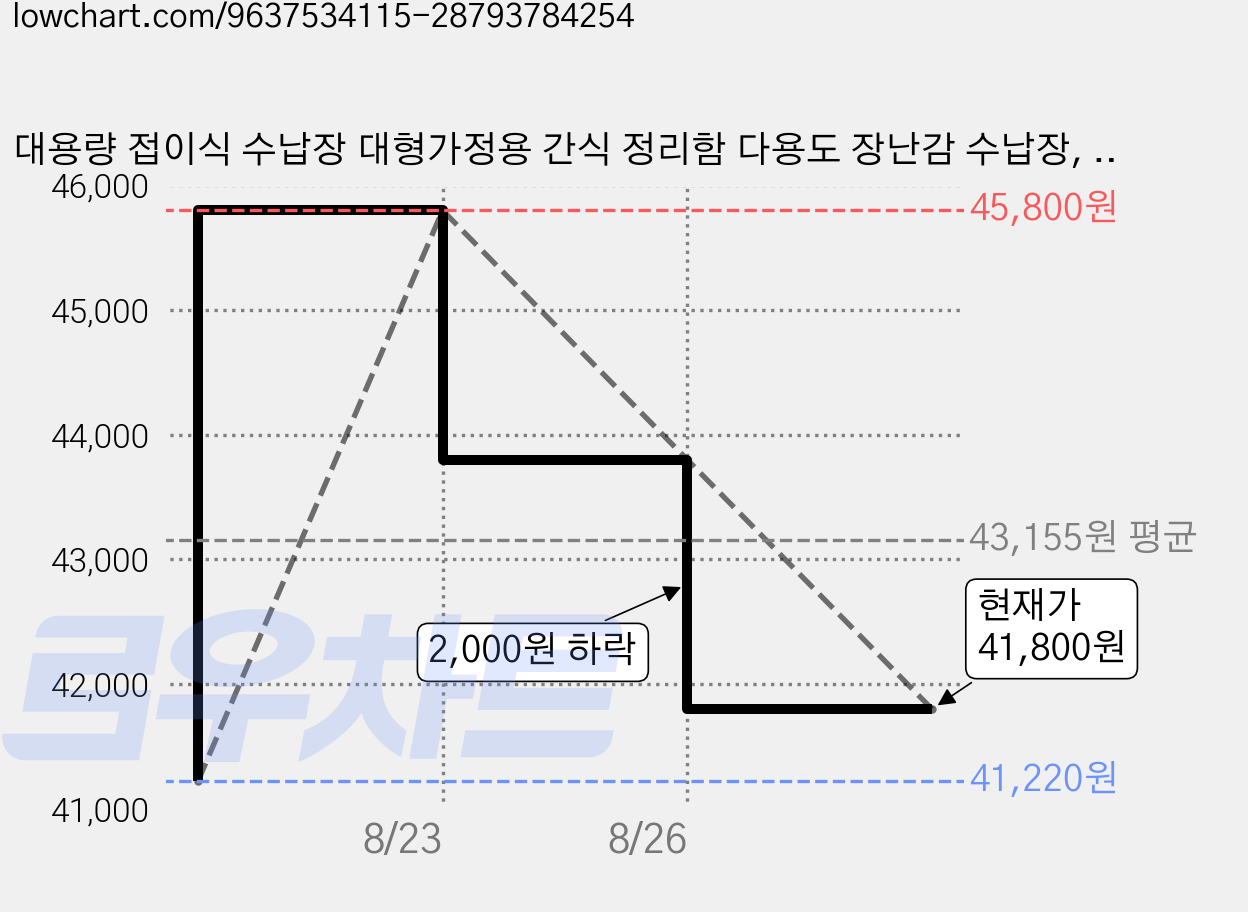 대용량 접이식 수납장 대형가정용 간식 정리함 다용도 장난감 수납장, 단색 가격 변동 차트, 현재가 41,800원, 관측 최저가 41,220원