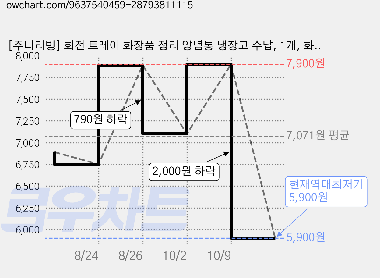 [주니리빙] 회전 트레이 화장품 정리 양념통 냉장고 수납, 1개, 화이트 가격 변동 차트, 현재가 5,900원, 역대최저가