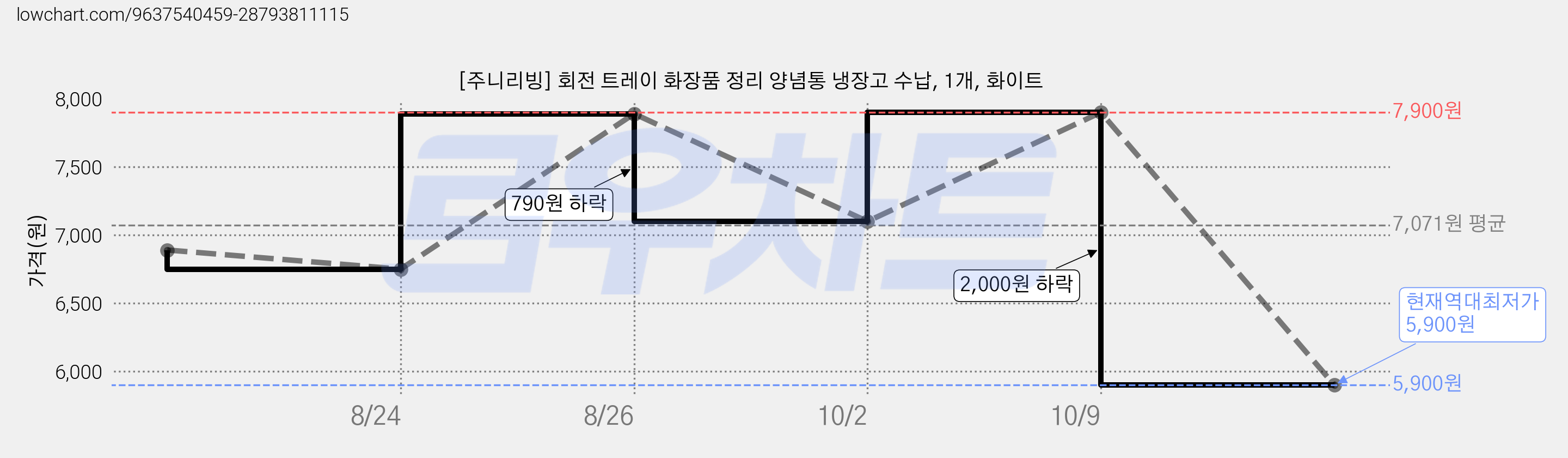 [주니리빙] 회전 트레이 화장품 정리 양념통 냉장고 수납, 1개, 화이트 가격 변동 차트, 현재가 5,900원, 역대최저가