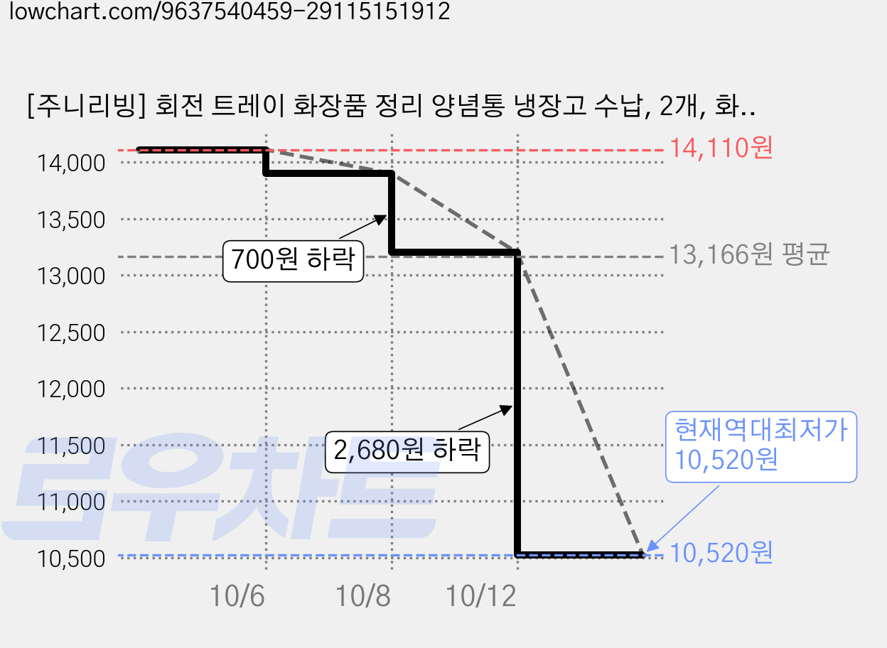 [주니리빙] 회전 트레이 화장품 정리 양념통 냉장고 수납, 2개, 화이트 가격 변동 차트, 현재가 10,520원, 역대최저가