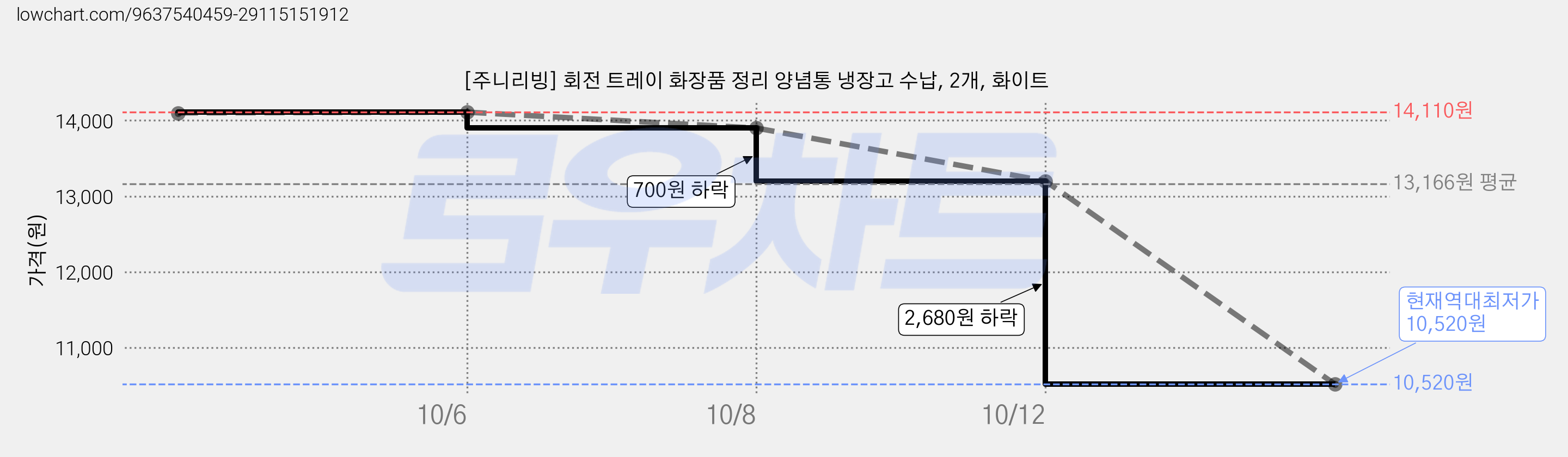 [주니리빙] 회전 트레이 화장품 정리 양념통 냉장고 수납, 2개, 화이트 가격 변동 차트, 현재가 10,520원, 역대최저가