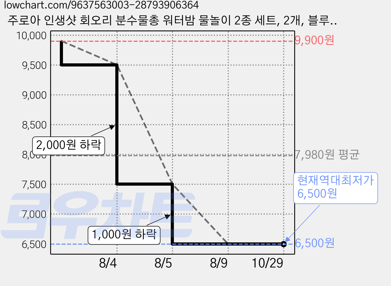 주로아 인생샷 회오리 분수물총 워터밤 물놀이 2종 세트, 2개, 블루+핑크 가격 변동 차트, 현재가 6,500원, 역대최저가
