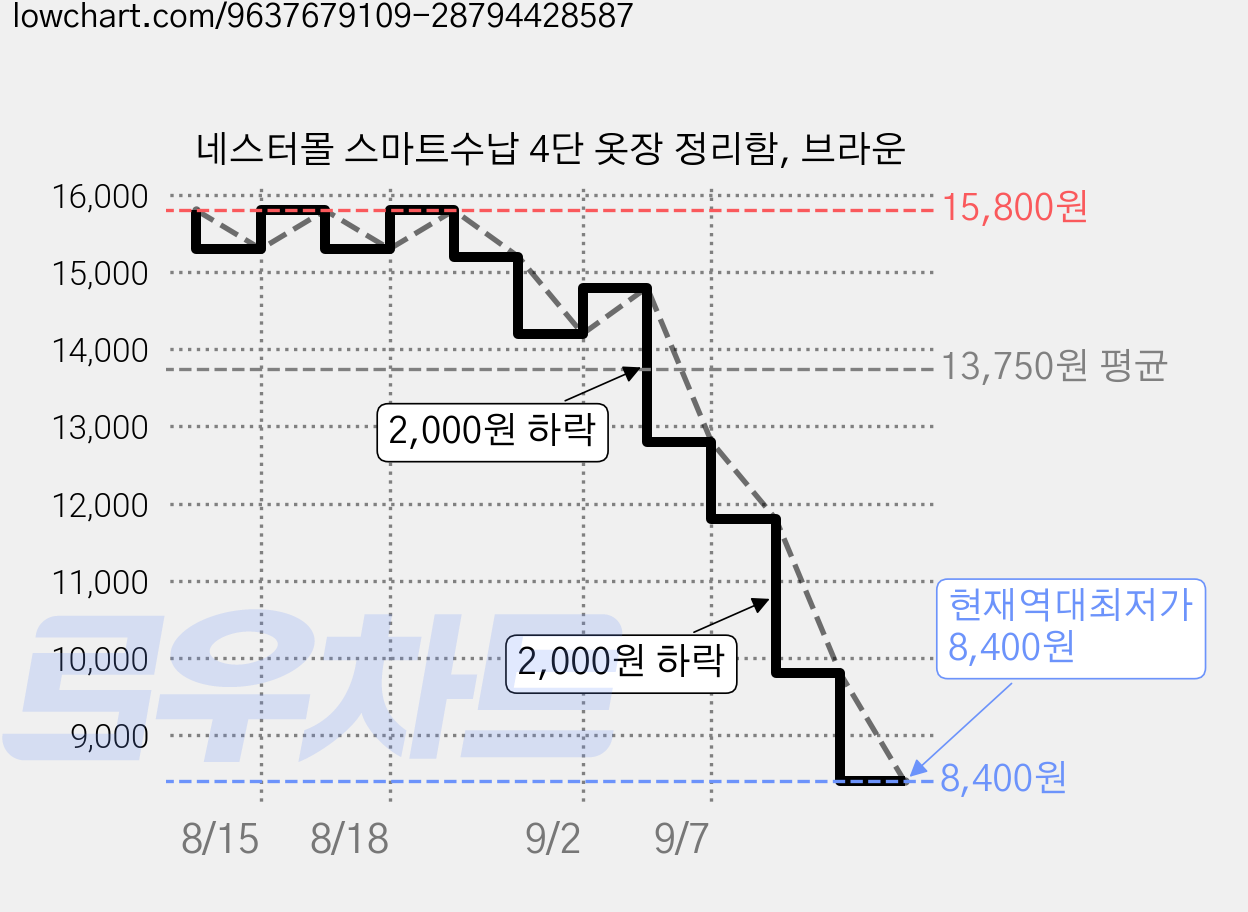 네스터몰 스마트수납 4단 옷장 정리함, 브라운 가격 변동 차트, 현재가 8,400원, 역대최저가