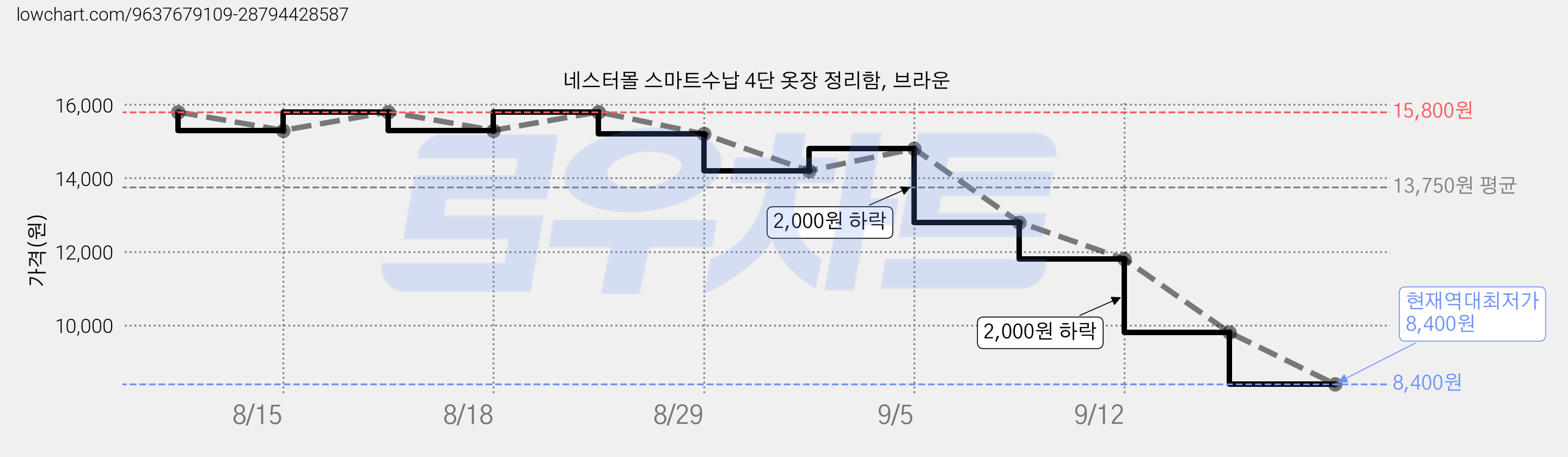 네스터몰 스마트수납 4단 옷장 정리함, 브라운 가격 변동 차트, 현재가 8,400원, 역대최저가