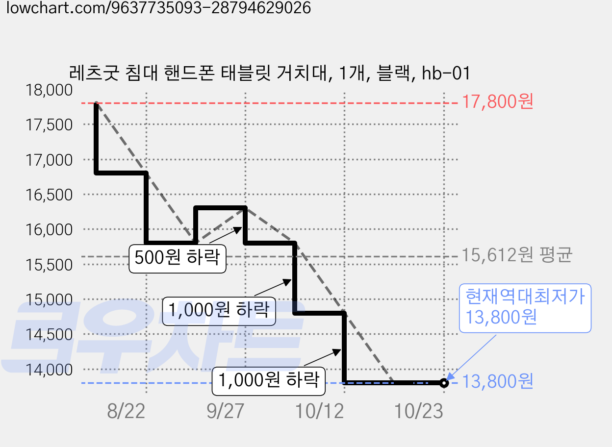레츠굿 침대 핸드폰 태블릿 거치대, 1개, 블랙, hb-01 가격 변동 차트, 현재가 13,800원, 역대최저가