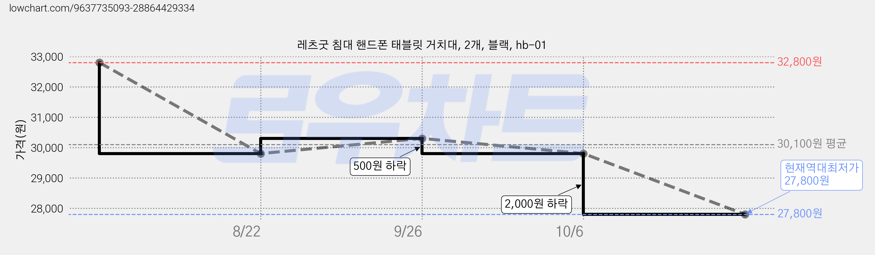 레츠굿 침대 핸드폰 태블릿 거치대, 2개, 블랙, hb-01 가격 변동 차트, 현재가 27,800원, 역대최저가