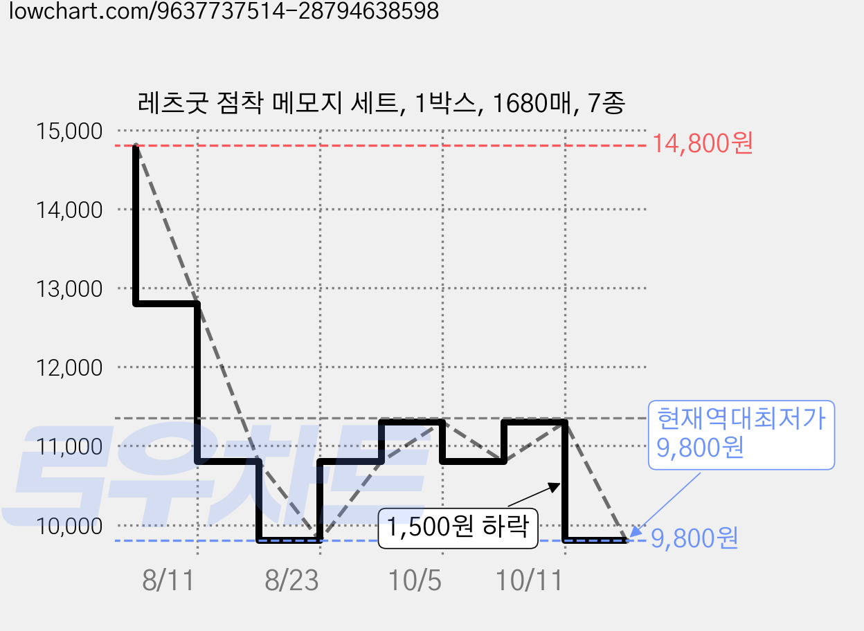 레츠굿 점착 메모지 세트, 1박스, 1680매, 7종 가격 변동 차트, 현재가 9,800원, 역대최저가