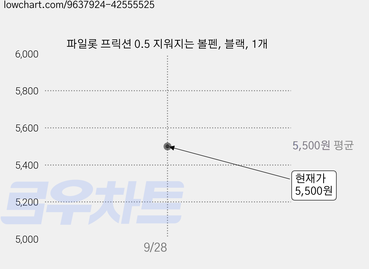파일롯 프릭션 0.5 지워지는 볼펜, 블랙, 1개 가격 변동 차트, 현재가 3,900원, 역대최저가