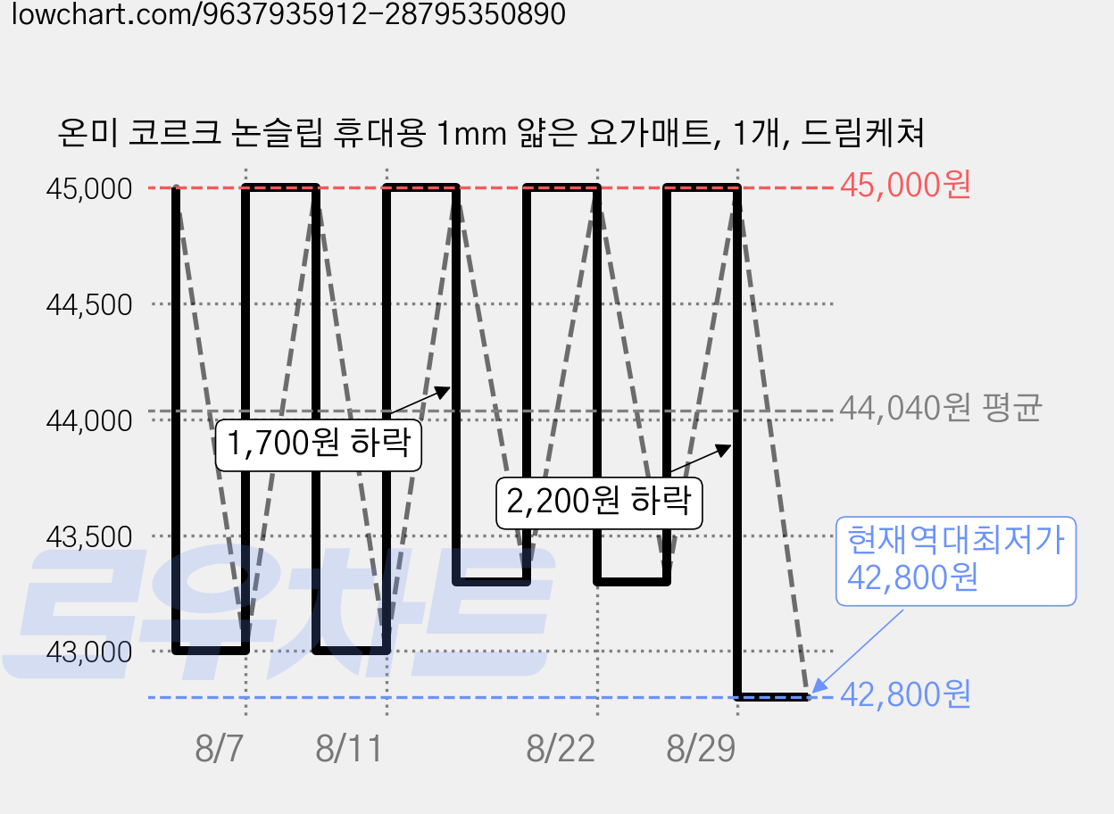 온미 코르크 논슬립 휴대용 1mm 얇은 요가매트, 1개, 드림케쳐 가격 변동 차트, 현재가 42,800원, 역대최저가