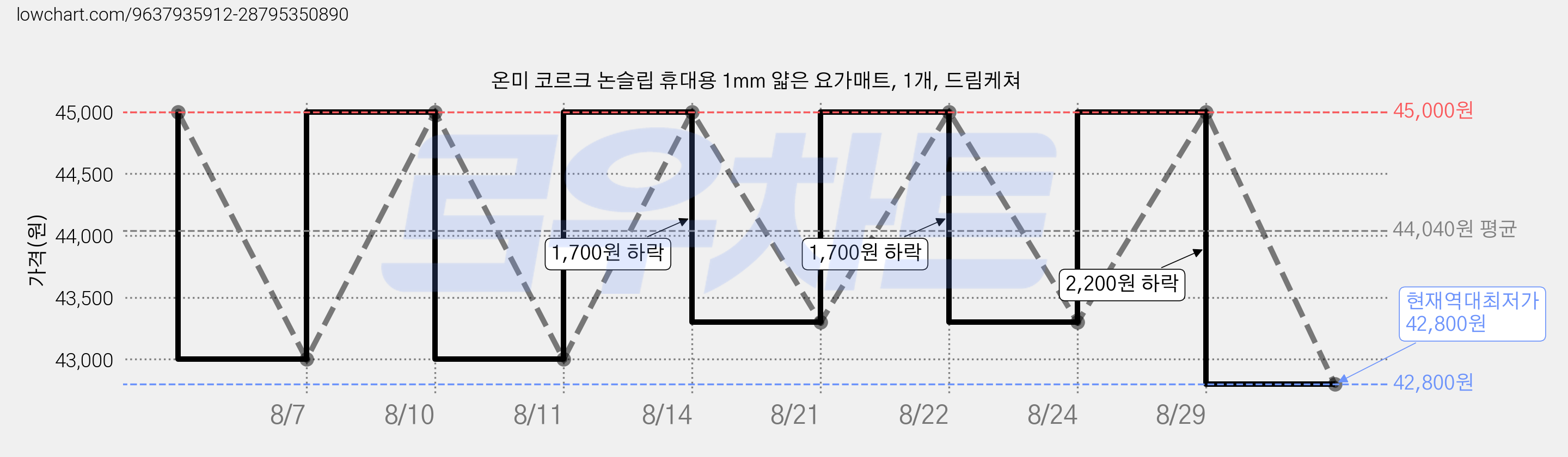 온미 코르크 논슬립 휴대용 1mm 얇은 요가매트, 1개, 드림케쳐 가격 변동 차트, 현재가 42,800원, 역대최저가