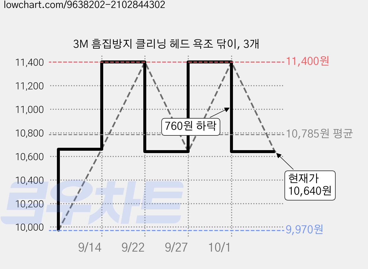3M 흠집방지 클리닝 헤드 욕조 닦이, 3개 가격 변동 차트, 현재가 10,640원, 관측 최저가 9,970원