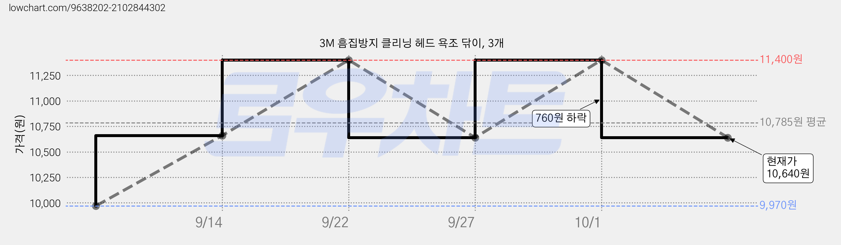 3M 흠집방지 클리닝 헤드 욕조 닦이, 3개 가격 변동 차트, 현재가 10,640원, 관측 최저가 9,970원