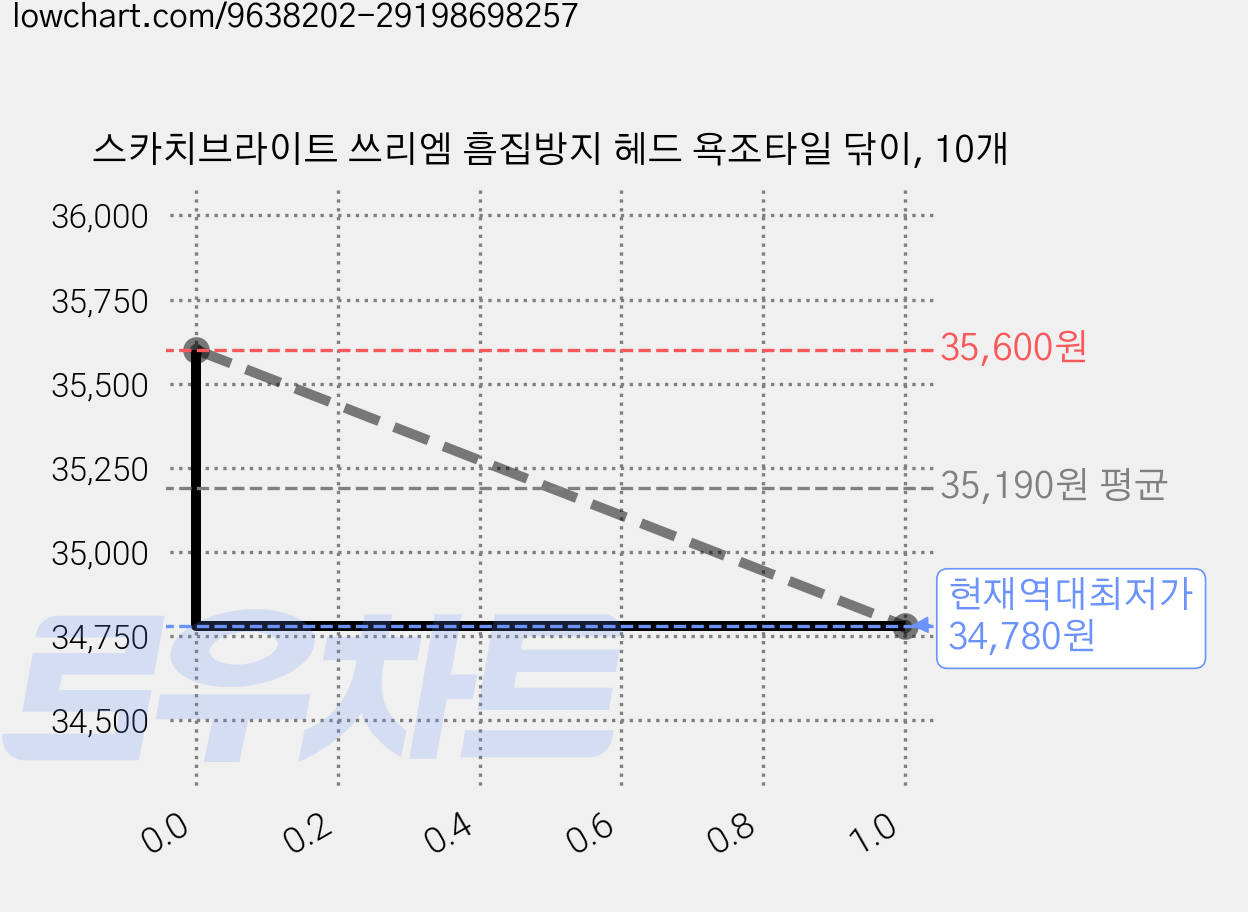 스카치브라이트 쓰리엠 흠집방지 헤드 욕조타일 닦이, 10개 가격 변동 차트, 현재가 34,780원, 역대최저가