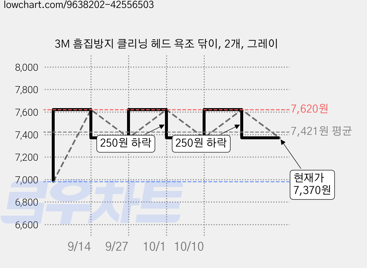 3M 흠집방지 클리닝 헤드 욕조 닦이, 2개, 그레이 가격 변동 차트, 현재가 7,370원, 관측 최저가 6,980원