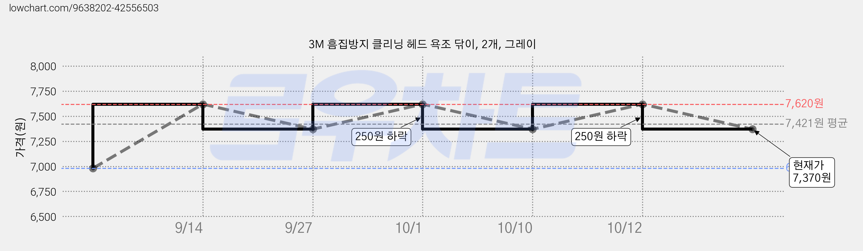 3M 흠집방지 클리닝 헤드 욕조 닦이, 2개, 그레이 가격 변동 차트, 현재가 7,370원, 관측 최저가 6,980원
