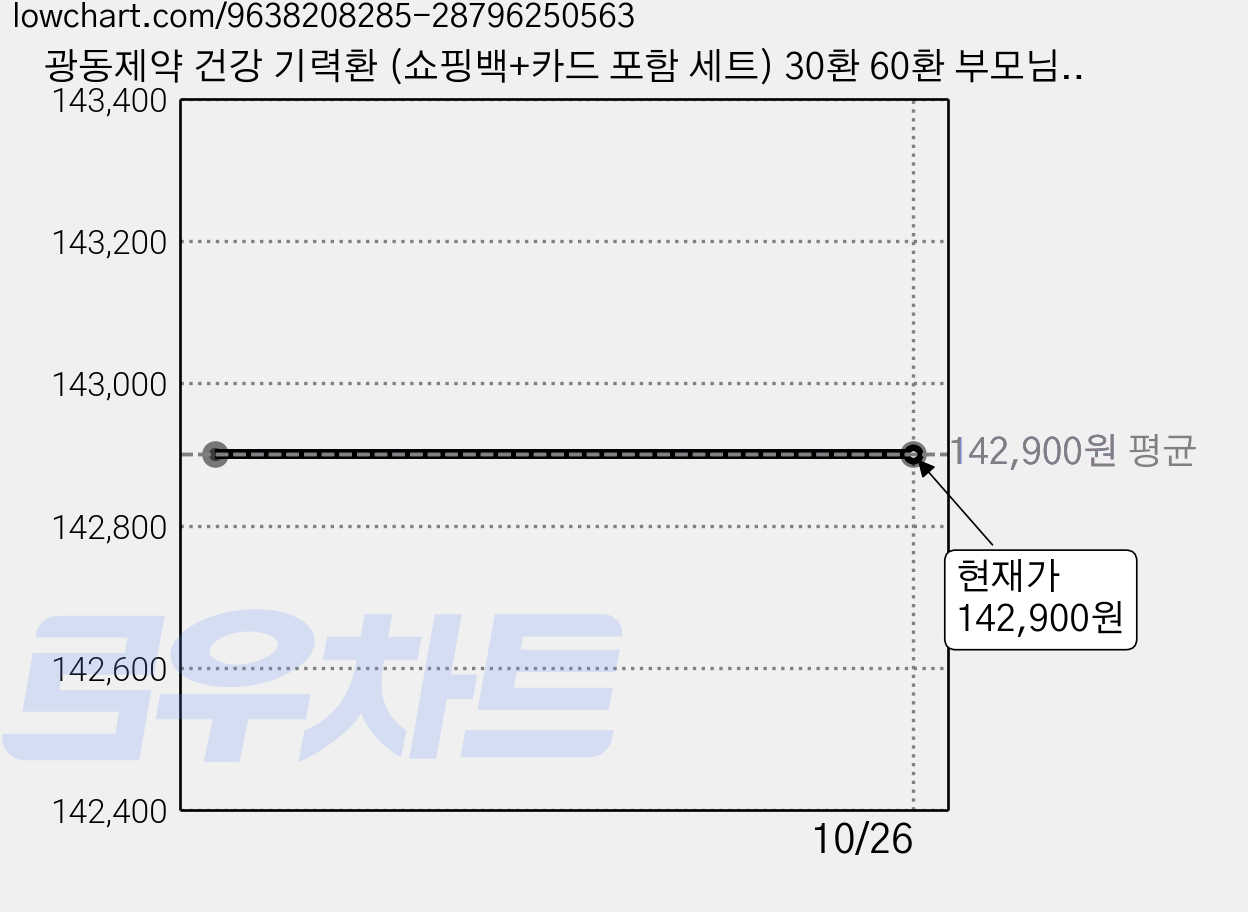 광동제약 건강 기력환 (쇼핑백+카드 포함 세트) 30환 60환 부모님 선물세트, 4세트, 30회분 가격 변동 차트, 현재가 142,900원