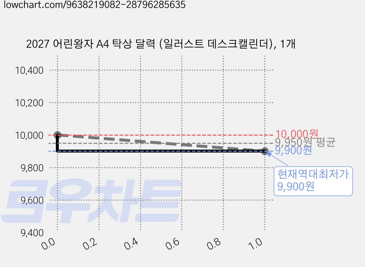 2027 어린왕자 A4 탁상 달력 (일러스트 데스크캘린더), 1개 가격 변동 차트, 현재가 9,900원, 역대최저가