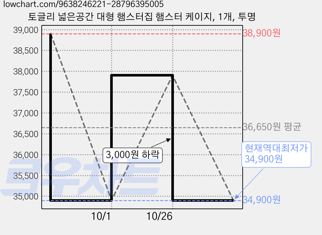 토글리 넓은공간 대형 햄스터집 햄스터 케이지, 1개, 투명 가격 변동 차트, 현재가 34,900원, 역대최저가