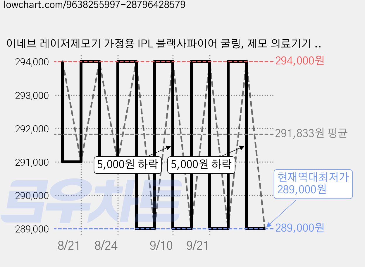 이네브 레이저제모기 가정용 IPL 블랙사파이어 쿨링, 제모 의료기기 + 고글 + 파우치 1세트, 화이트, 블랙사파이어쿨링 가격 변동 차트, 현재가 289,000원, 역대최저가