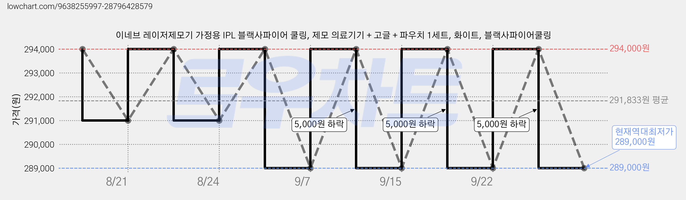 이네브 레이저제모기 가정용 IPL 블랙사파이어 쿨링, 제모 의료기기 + 고글 + 파우치 1세트, 화이트, 블랙사파이어쿨링 가격 변동 차트, 현재가 289,000원, 역대최저가
